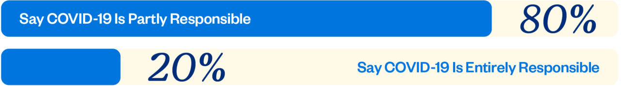 80% say COVID-19 is partly responsible
20% say COVID-19 is entirely responsible