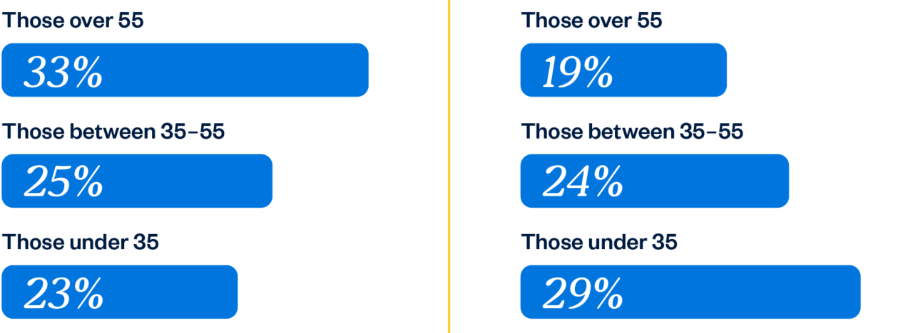 33% of those over 55 
23% of those under 35
25% of those between 35-55