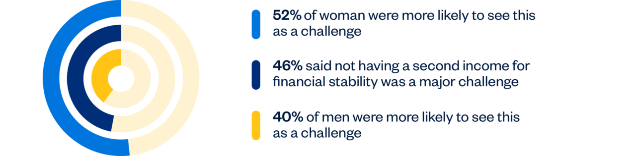 52% women were more likely to see this as a challenge, 46% said not having a second income for financial