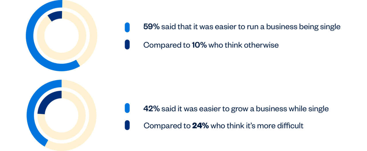 59% said it's easier to run a business being single