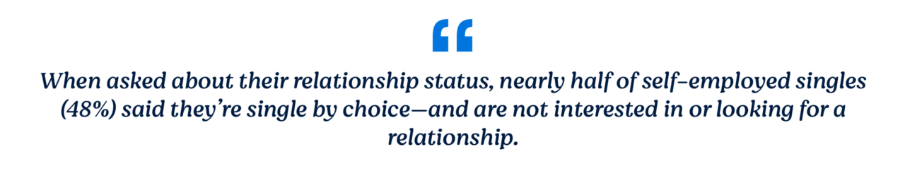 When asked about their relationship status, nearly half of self-employed singles said they're single by choice